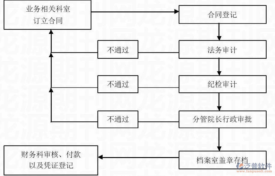 物资合同管理系统审核流程图