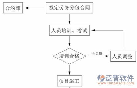 建筑智能化管理系统流程图