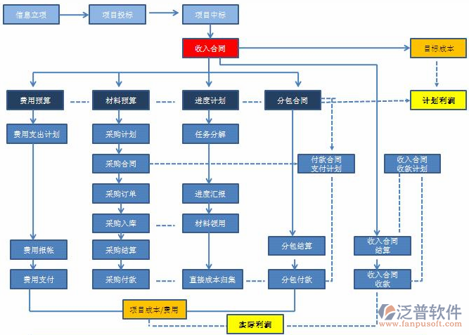 工程成本控制管理软件结构图