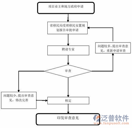 水电厂管理软件流程图