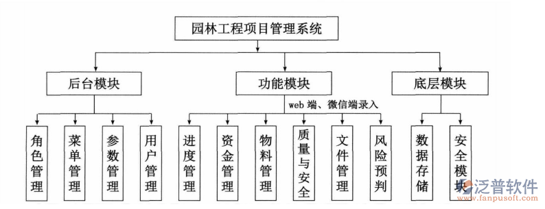 园林管理系统主要功能模块总体示意图