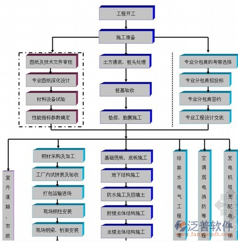 项目建设管理系统分析图