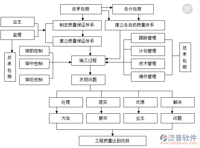 技术质量管理软件流程图