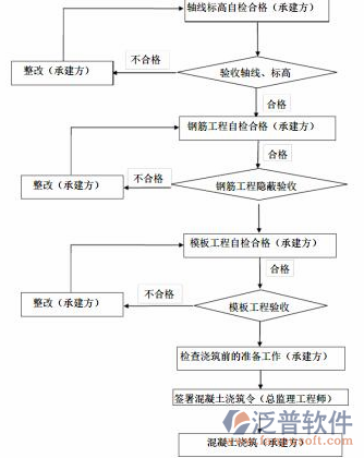 建筑工程施工软件结构图