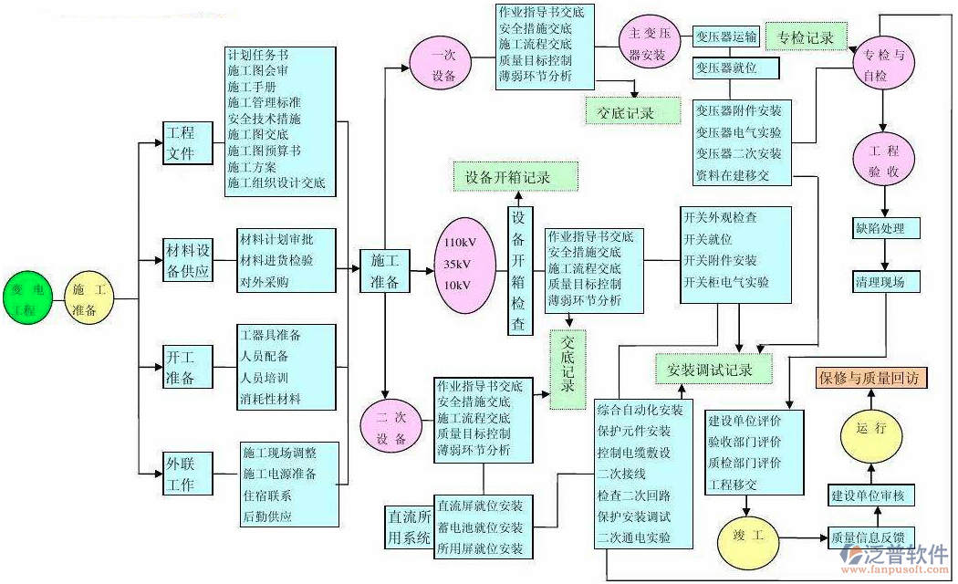 项目控制软件施工准备流程图