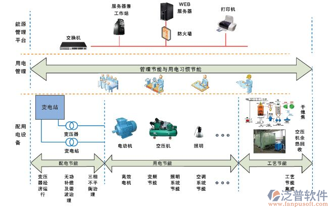 电力公司管理系统结构图