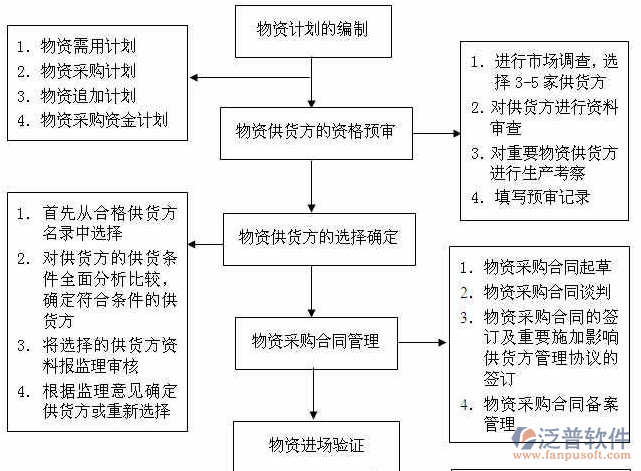 多个项目管理需求设计图