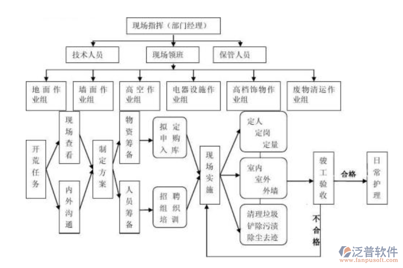 工程档案资料管理系统岗位结构图