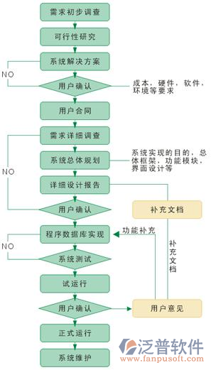 软件开发项目流程主要有哪些？