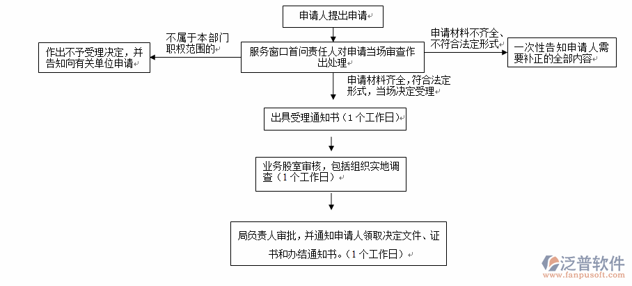 劳务管理信息系统结构图