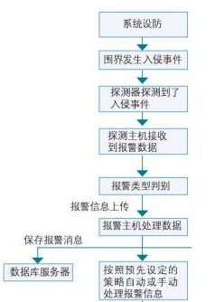 安防系统工程培训示意图