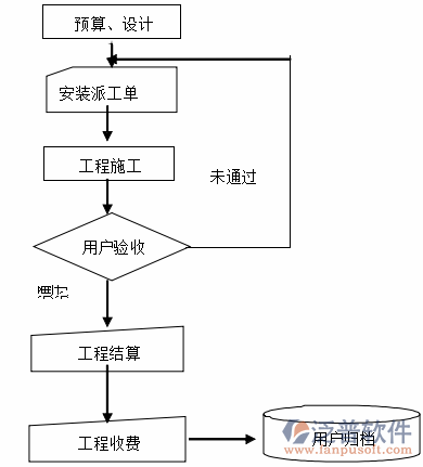 水利信息化系统管理示意图