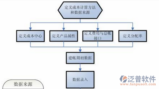 项目管理技术培训流程图