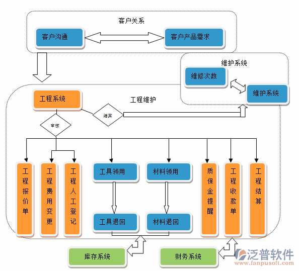项目管理系统功能设计图