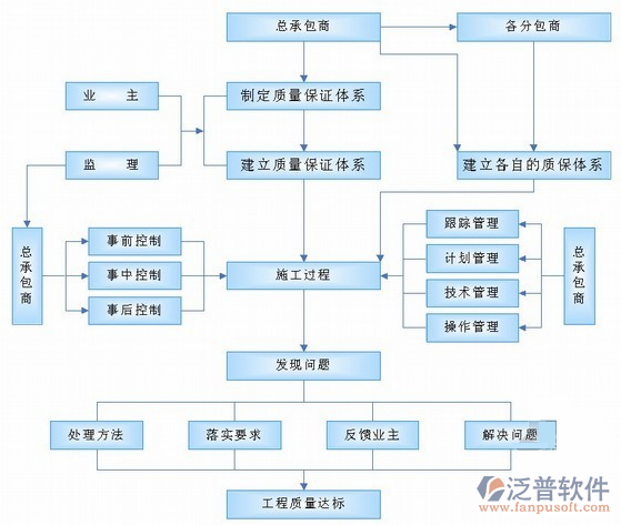 软件公司项目管理软件流程图