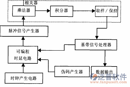 通信工程仓库管理软件运作过程图