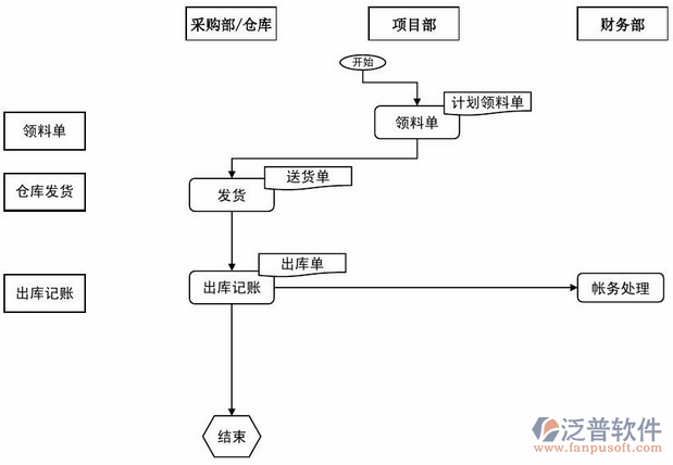 建设管理模块培训流程图