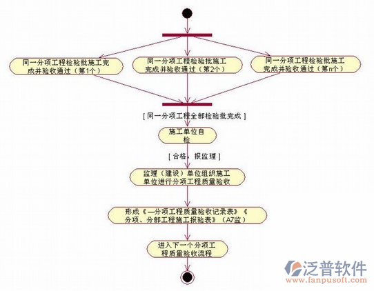 项目管理实施规划设计流程图