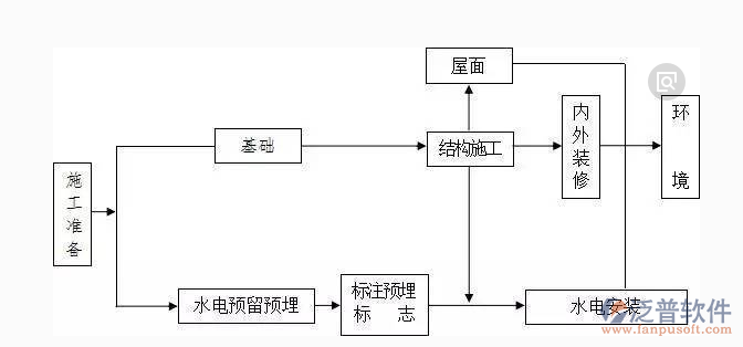 地产项目管理系统示意图