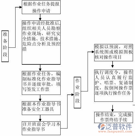 工程造价常用软件前期准备示意图