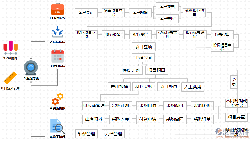 工程管理信息软件流程图