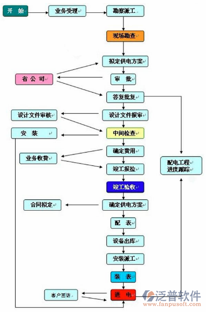 建筑施工企业工程项目管理软件流程图