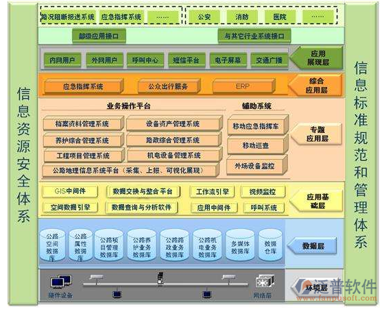 公路路产管理软件安全体系图