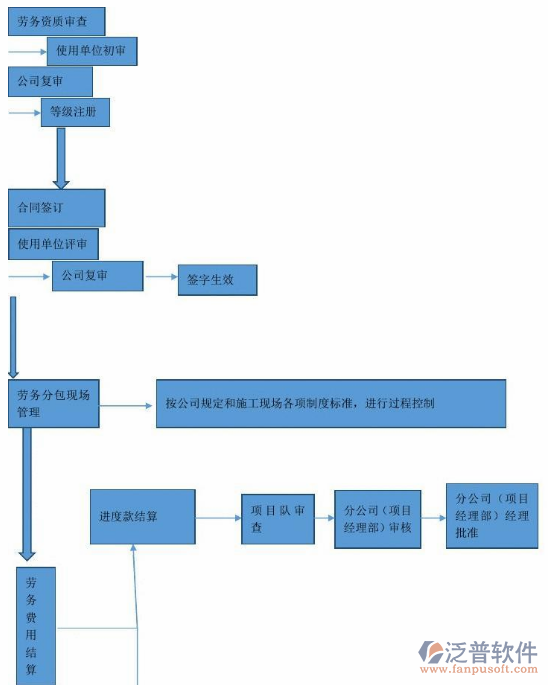 劳务派遣公司管理软件审核流程图