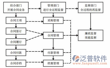 合同管理实施流程图