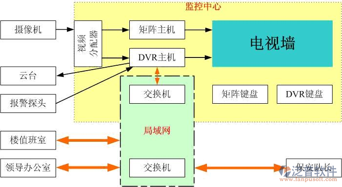 弱电工程子系统工作示意图