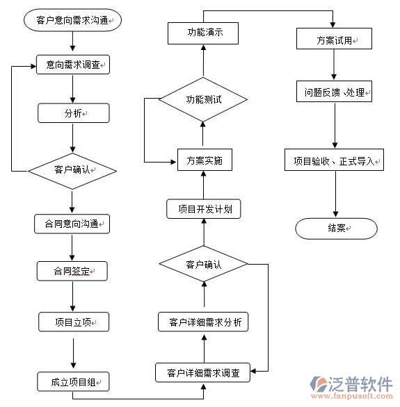 软件开发项目计划需要做好哪些准备？