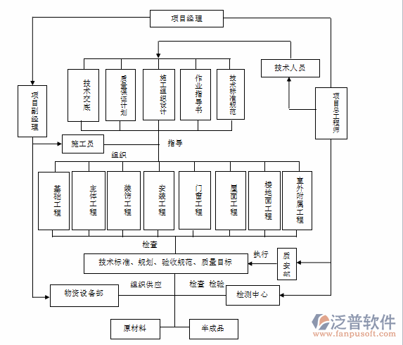 工程施工项目管理系统软件各部门职责示意图