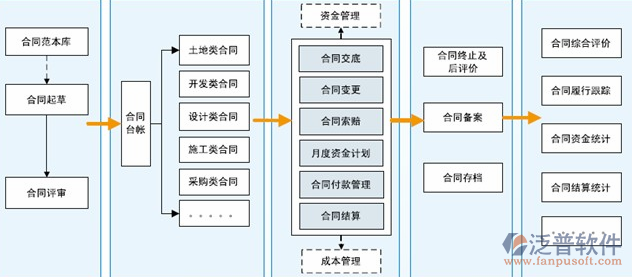 项目管理合同管理流程示意图