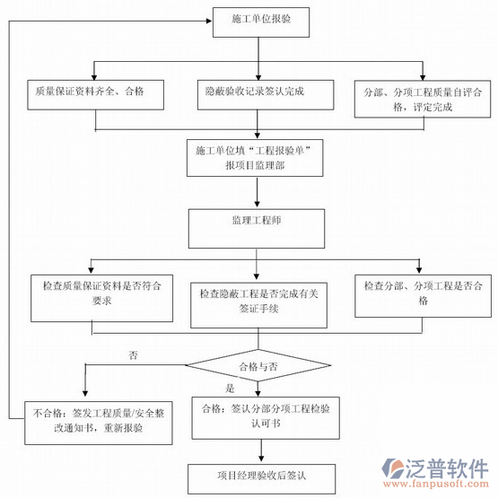 项目管理小软件运转作业流程图