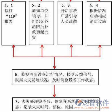 消防工程信息化管理系统的流程图