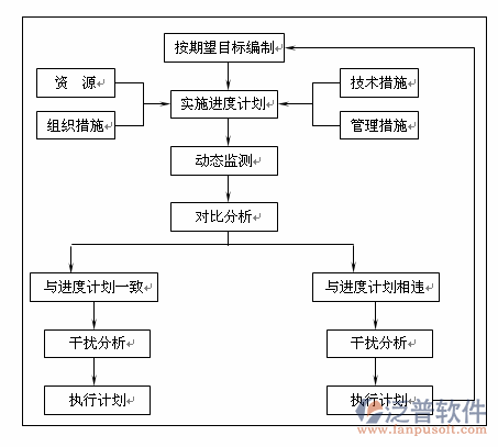 工程质量进度管理软件进展图