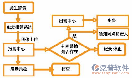 安防工程项目管理软件预警流程图