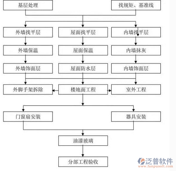 装饰工程管理施工过程流程图