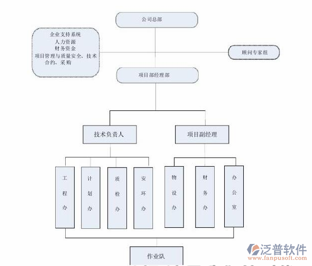 项目管理软件功能模块流程图