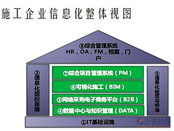  施工企业信息化管理软件整体化视图