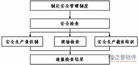 项目管理计划培训业务流程图