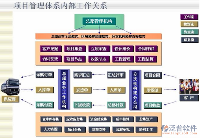 机电工程管理软件内部工作关系图