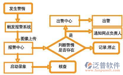 弱电施工系统过程图