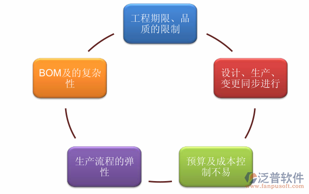 建筑工程成本管理系统流转关系图