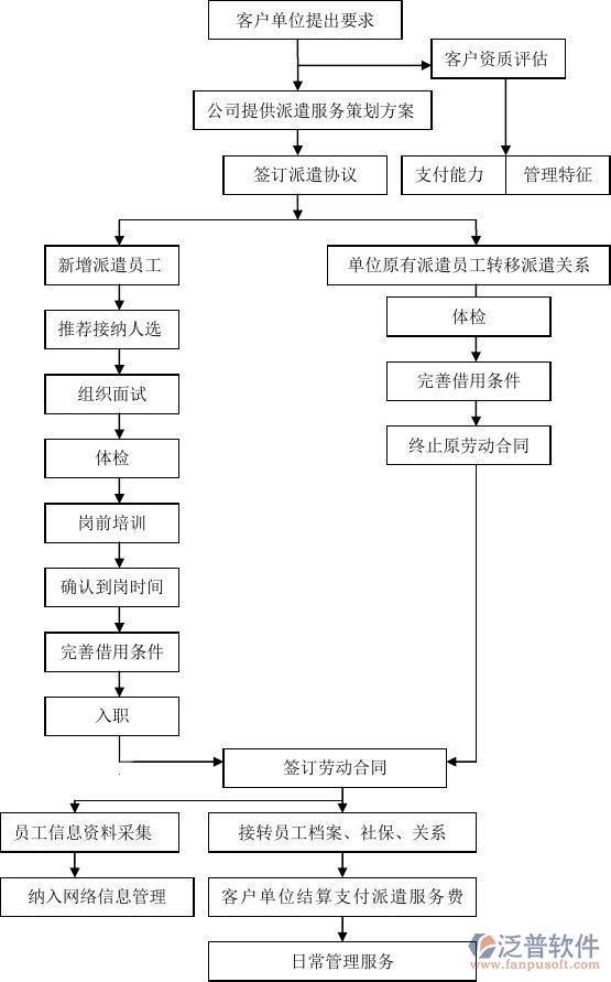 建筑劳务管理系统架构图