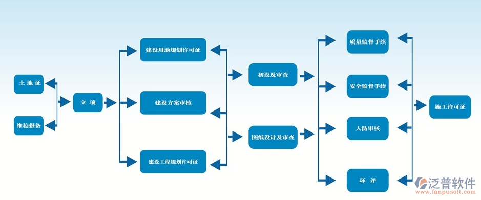 建设管理系统关系图