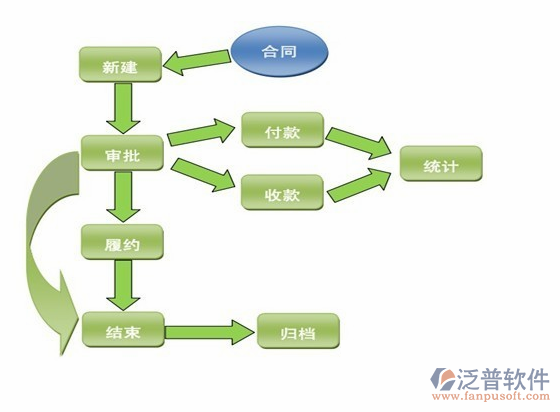 工程总承包合同管理流程