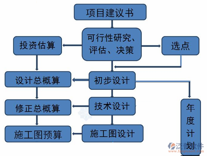 项目日常管理流程设计图