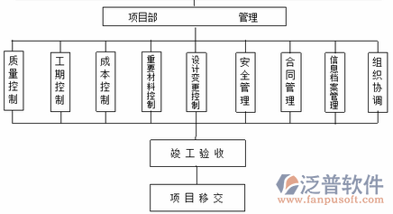 项目管理相关培训示意图