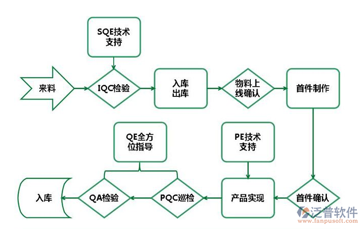 工程质量检测系统流程图